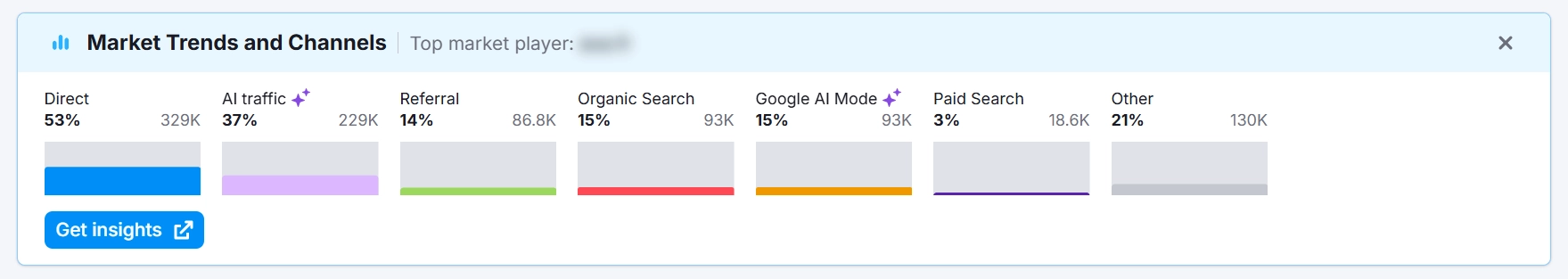 Market Trends & Traffic Channels