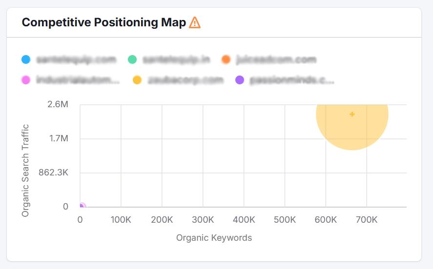 Competitive Positioning Map: 