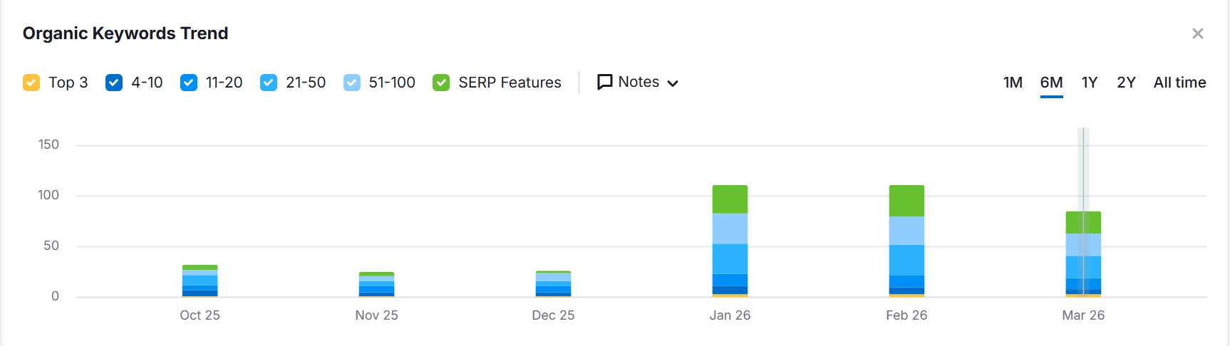 Trends in Keyword Ranking
