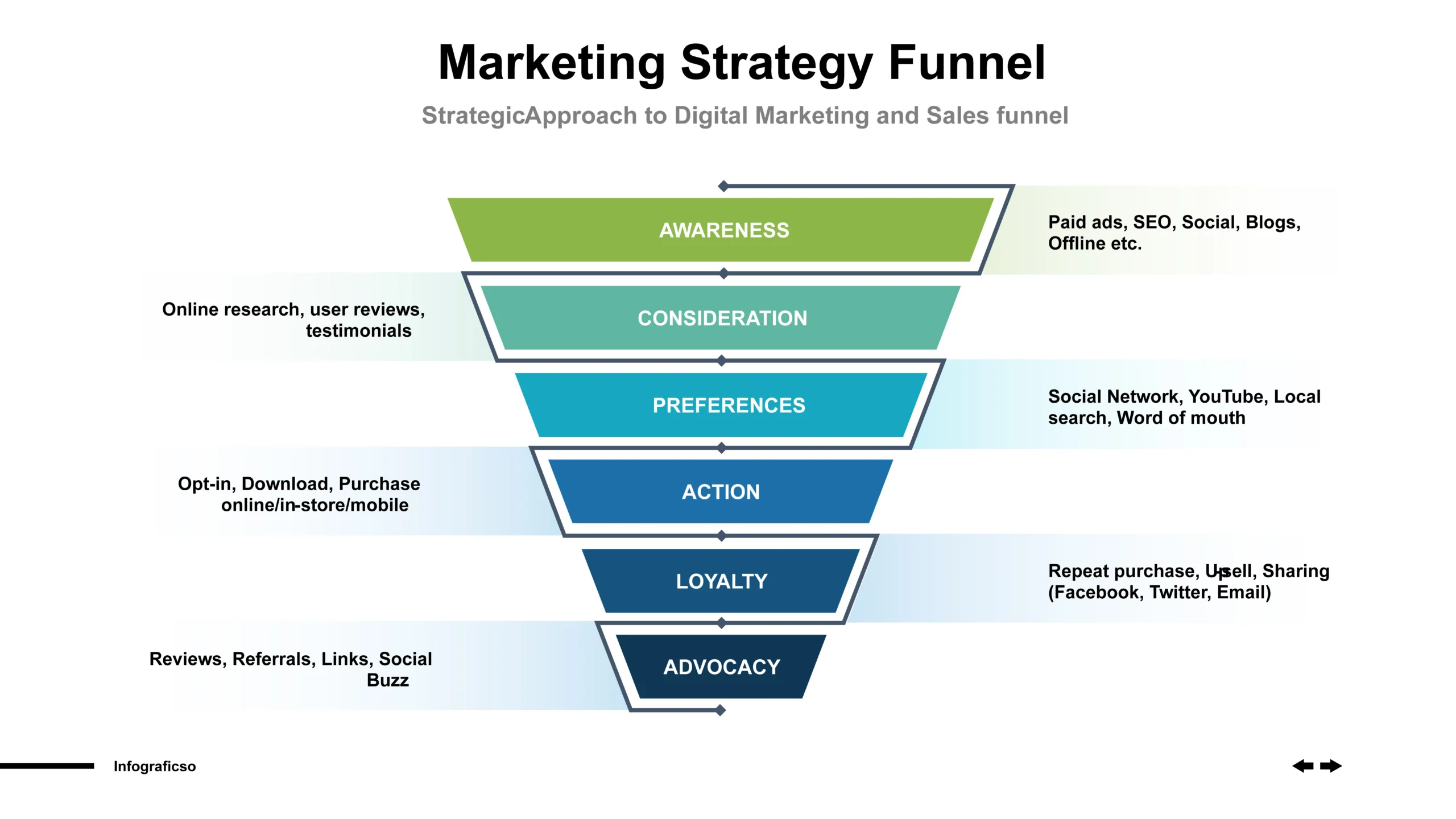 Digital Marketing Funnel Strategy